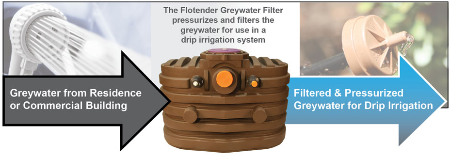 greywater-drip-irrigation - Flotender Greywater Irrigation Systems on elemental green