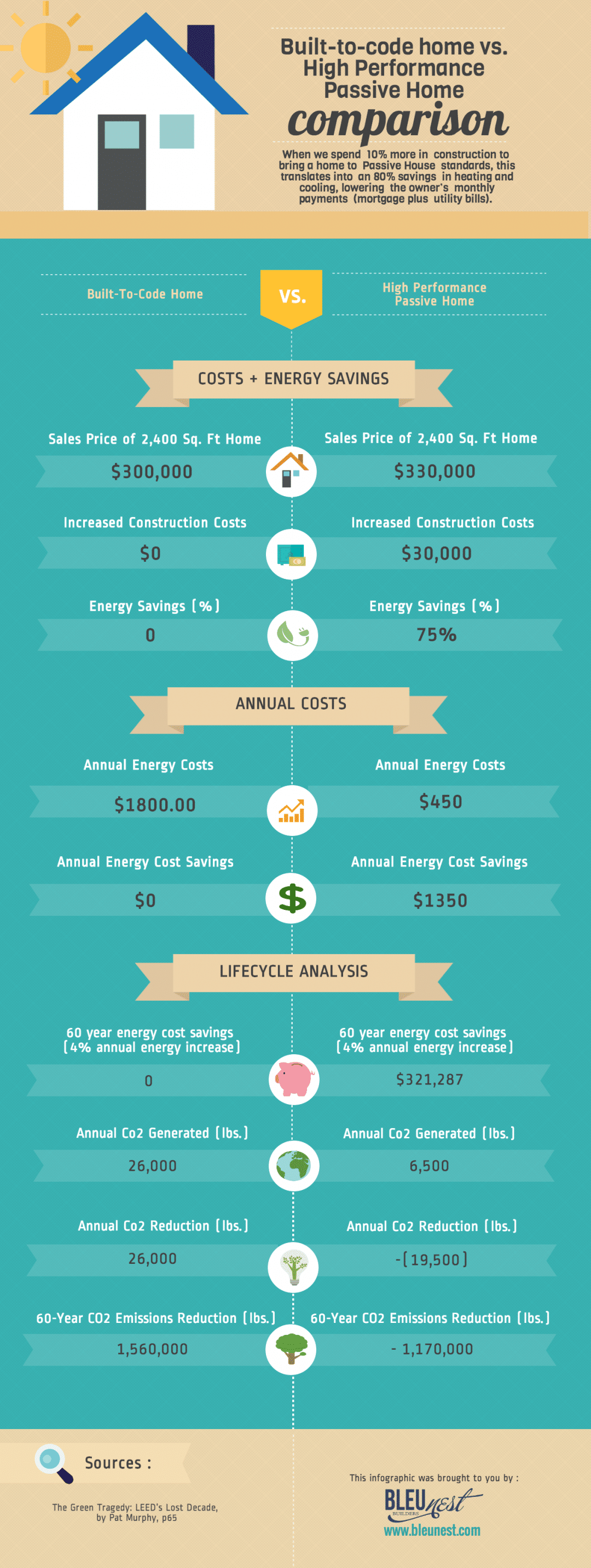 Passive House vs. Traditional Build Comparison [Infographic]