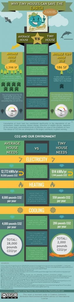 How Having a Tiny House Can Save the Earth [Infographic]