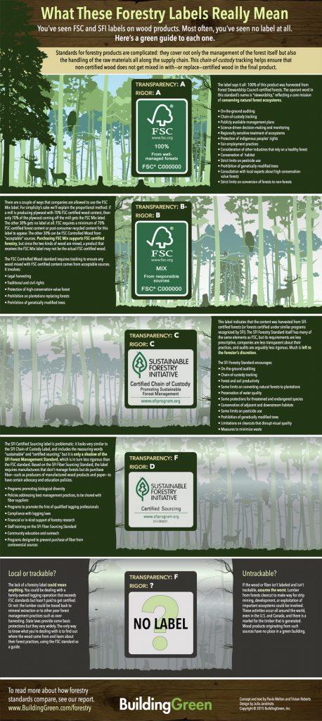 BuildingGreen Infographic - What These Forestry Labels Really Mean - what forestry labels really mean elemental green