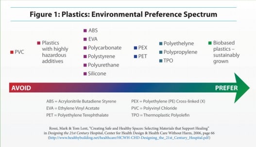 graphic of environmentally preferable plastic -- toxic chemicals in building materials on elemental green