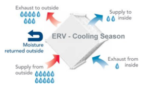 Diagram showing functionality of an ERV system during Cooling Season