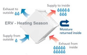 Diagram of ERV Functionality in Heating System