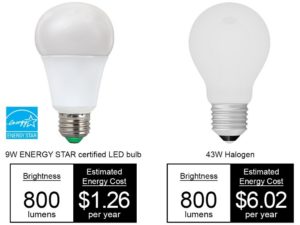 Annual energy cost of LED bulb is one-fifth of incadescent