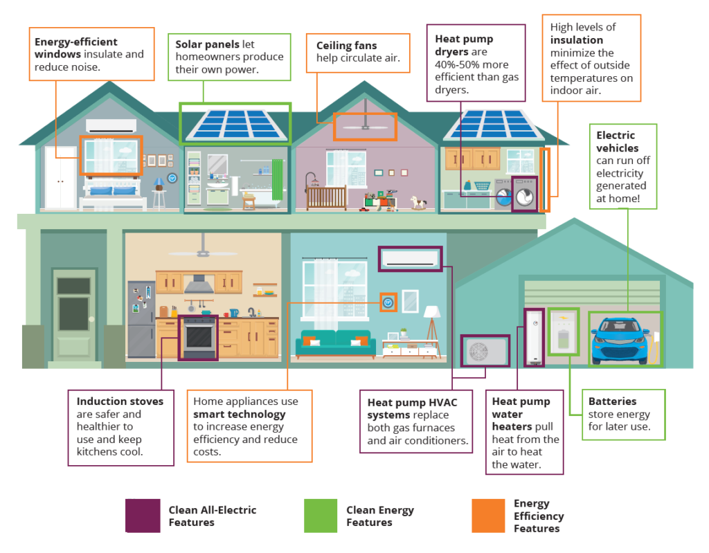 Abandoning Gas for All-Electric Homes: The Future is Now