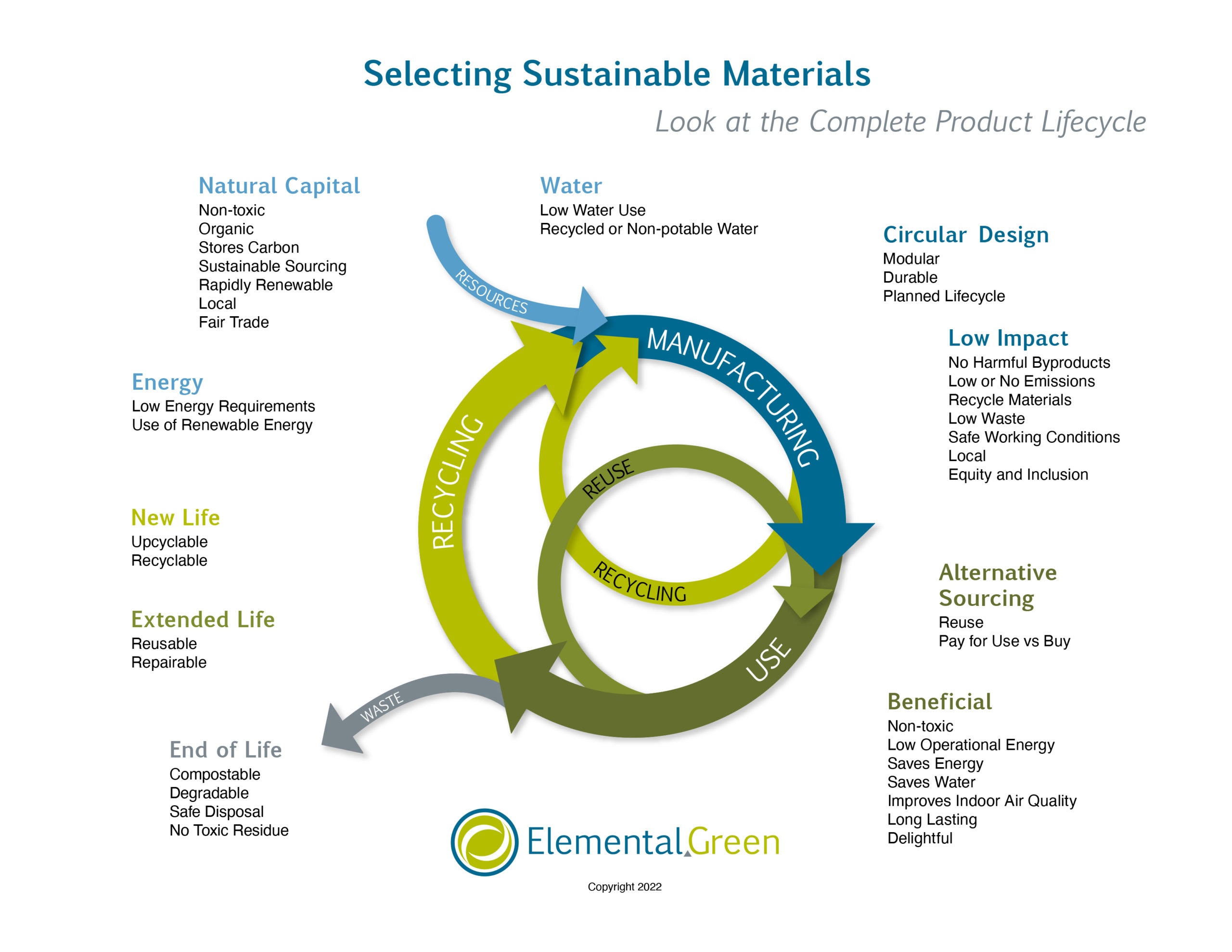 Graphic on Selecting Sustainable Materials