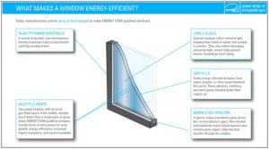 infographic from Energy Star showing attributes of energy efficient windows