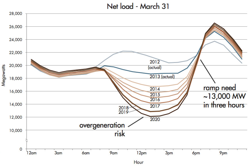 Graph of net electrical load from California ISO showing "duck curve" and risk of overgeneration in the middle of the day