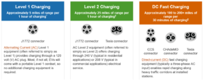 Graphic describing different types of EV charger: Level 1, Level 2, and DC Fast Charger