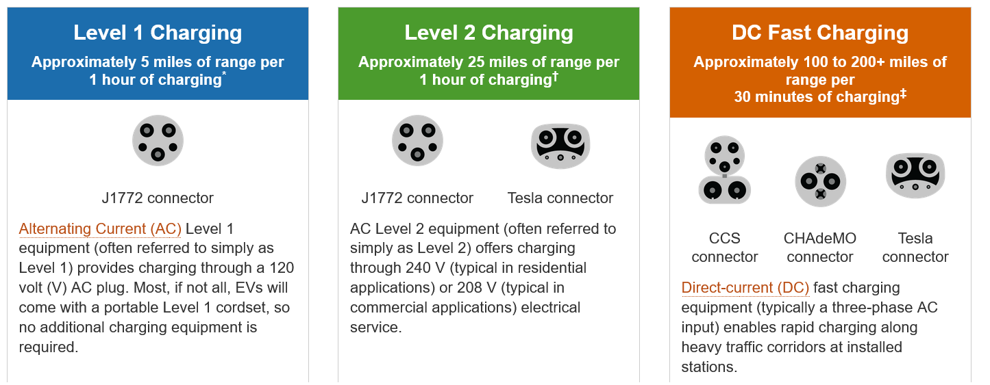 Graphic describing different types of EV charger: Level 1, Level 2, and DC Fast Charger