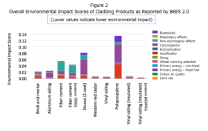 Bar graph depicting overall Environmental Impact of Cladding products
