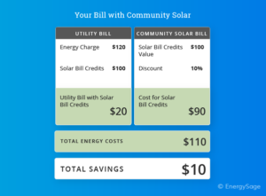 graphic showing savings with community solar