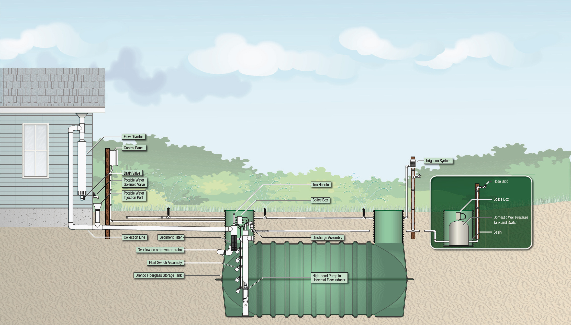 Schematic of greywater system showing filtration and storage leading to landscape irrigation - illus