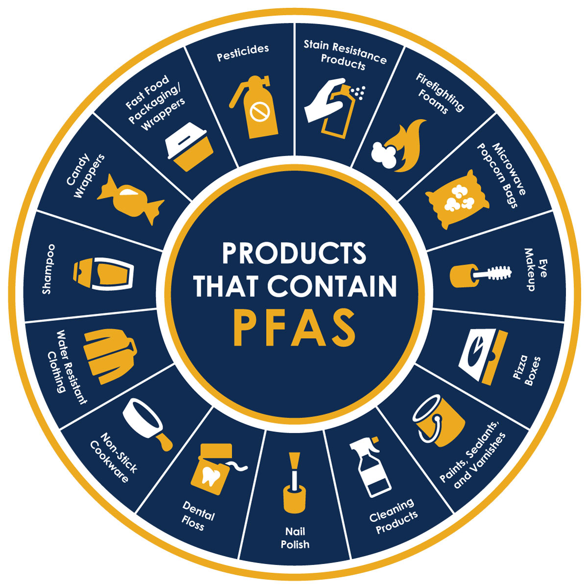 Circular graphic showing the variety of household objects and materials that may contain PFAS 